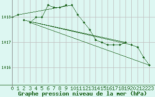 Courbe de la pression atmosphrique pour Berlin-Tempelhof