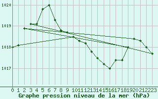 Courbe de la pression atmosphrique pour Mierkenis