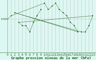 Courbe de la pression atmosphrique pour Biscarrosse (40)