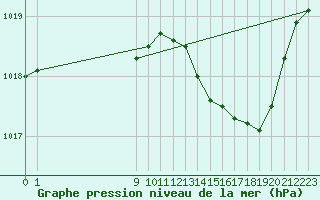 Courbe de la pression atmosphrique pour San Chierlo (It)