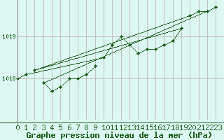 Courbe de la pression atmosphrique pour Lista Fyr