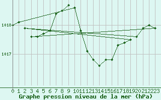 Courbe de la pression atmosphrique pour Caserta