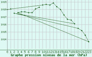 Courbe de la pression atmosphrique pour Ernage (Be)