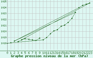 Courbe de la pression atmosphrique pour Stryn