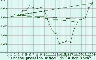 Courbe de la pression atmosphrique pour Neuchatel (Sw)