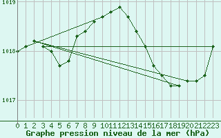 Courbe de la pression atmosphrique pour Xert / Chert (Esp)