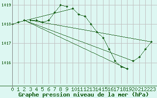 Courbe de la pression atmosphrique pour Bziers Cap d