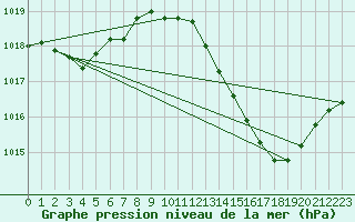 Courbe de la pression atmosphrique pour La Beaume (05)