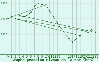 Courbe de la pression atmosphrique pour Retie (Be)