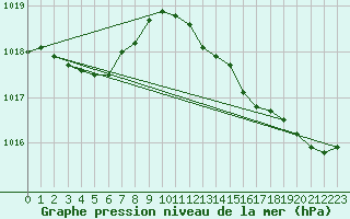 Courbe de la pression atmosphrique pour Anglars St-Flix(12)