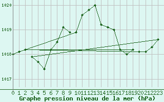 Courbe de la pression atmosphrique pour Ile d