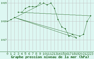 Courbe de la pression atmosphrique pour Fameck (57)