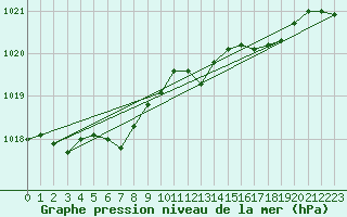 Courbe de la pression atmosphrique pour Patirlagele