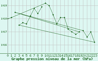 Courbe de la pression atmosphrique pour Figari (2A)