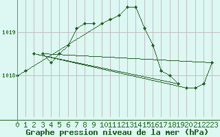 Courbe de la pression atmosphrique pour Nostang (56)