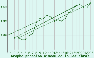 Courbe de la pression atmosphrique pour Linton-On-Ouse