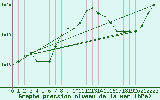 Courbe de la pression atmosphrique pour Dunkerque (59)