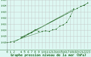 Courbe de la pression atmosphrique pour Valjevo