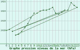 Courbe de la pression atmosphrique pour Cabo Busto