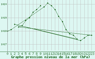 Courbe de la pression atmosphrique pour Tours (37)