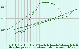 Courbe de la pression atmosphrique pour Le Touquet (62)