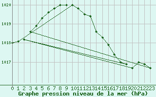 Courbe de la pression atmosphrique pour Coleshill