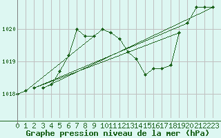 Courbe de la pression atmosphrique pour Capo Caccia