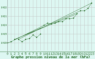 Courbe de la pression atmosphrique pour Calais / Marck (62)