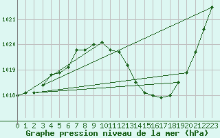 Courbe de la pression atmosphrique pour Castellbell i el Vilar (Esp)