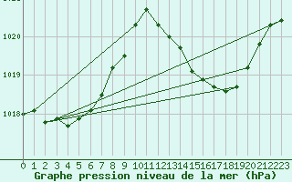 Courbe de la pression atmosphrique pour Ayamonte