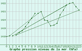 Courbe de la pression atmosphrique pour Wynau