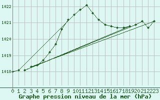 Courbe de la pression atmosphrique pour Dax (40)