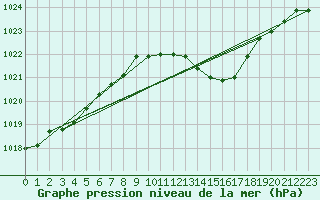 Courbe de la pression atmosphrique pour Grosseto