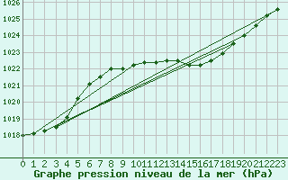 Courbe de la pression atmosphrique pour Baruth