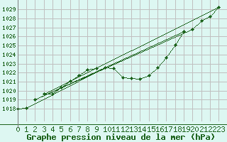 Courbe de la pression atmosphrique pour Guadalajara