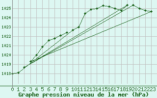 Courbe de la pression atmosphrique pour Wels / Schleissheim