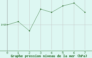 Courbe de la pression atmosphrique pour Comprovasco