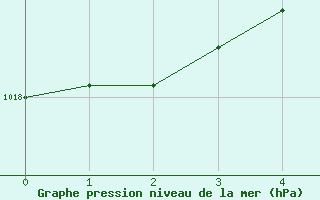 Courbe de la pression atmosphrique pour Kalwang