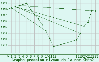 Courbe de la pression atmosphrique pour Dellach Im Drautal