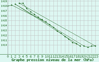 Courbe de la pression atmosphrique pour Weihenstephan