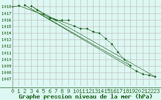 Courbe de la pression atmosphrique pour Parrsboro
