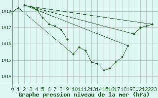 Courbe de la pression atmosphrique pour Kloevsjoehoejden