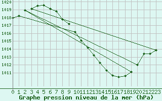 Courbe de la pression atmosphrique pour Guadalajara