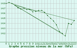 Courbe de la pression atmosphrique pour Ste (34)