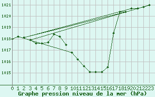 Courbe de la pression atmosphrique pour Ble - Binningen (Sw)