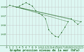 Courbe de la pression atmosphrique pour Mhleberg