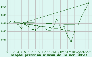 Courbe de la pression atmosphrique pour Gourdon (46)