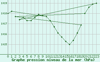 Courbe de la pression atmosphrique pour Pully-Lausanne (Sw)