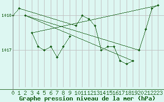 Courbe de la pression atmosphrique pour Verges (Esp)