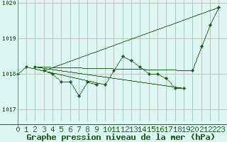 Courbe de la pression atmosphrique pour Buzenol (Be)